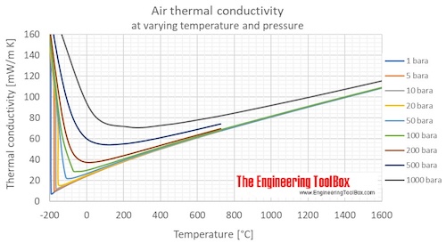 Air - Thermal Conductivity vs. Temperature and Pressure
